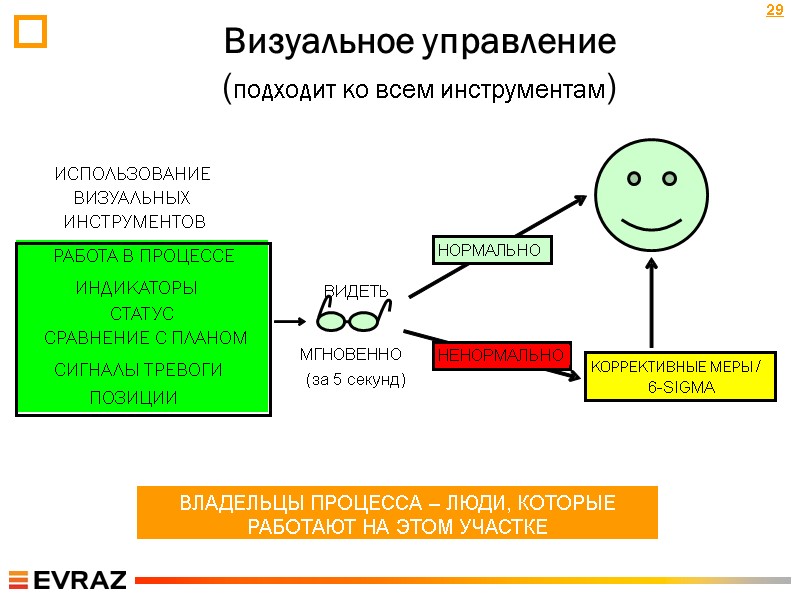 Визуальное управление  (подходит ко всем инструментам) 29 ИСПОЛЬЗОВАНИЕ  ВИЗУАЛЬНЫХ  ИНСТРУМЕНТОВ РАБОТА